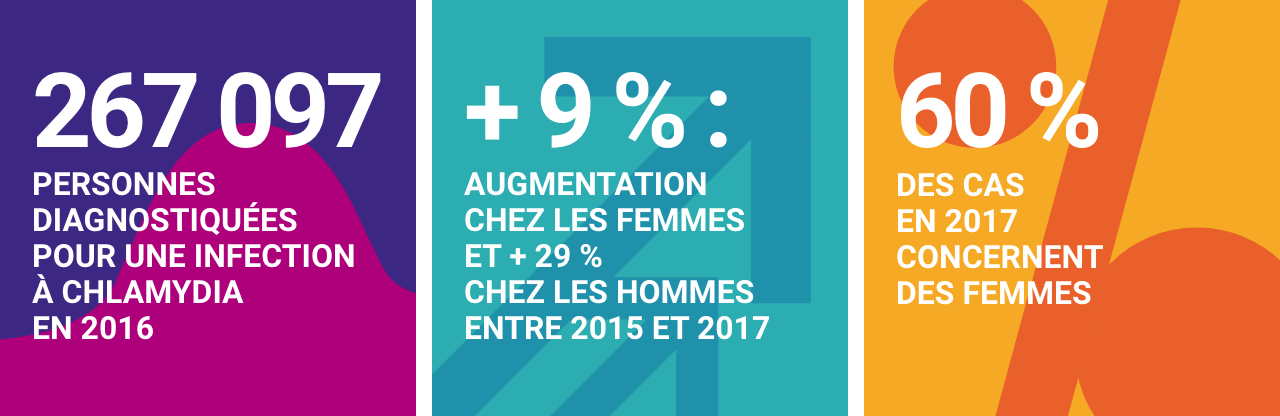 Chlamydiae - Infographie chiffres clés
